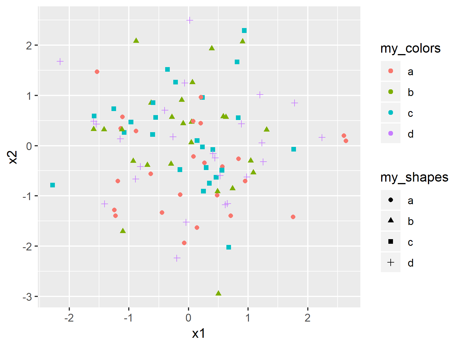 r graph figure 1 create only one ggplot2 legend r