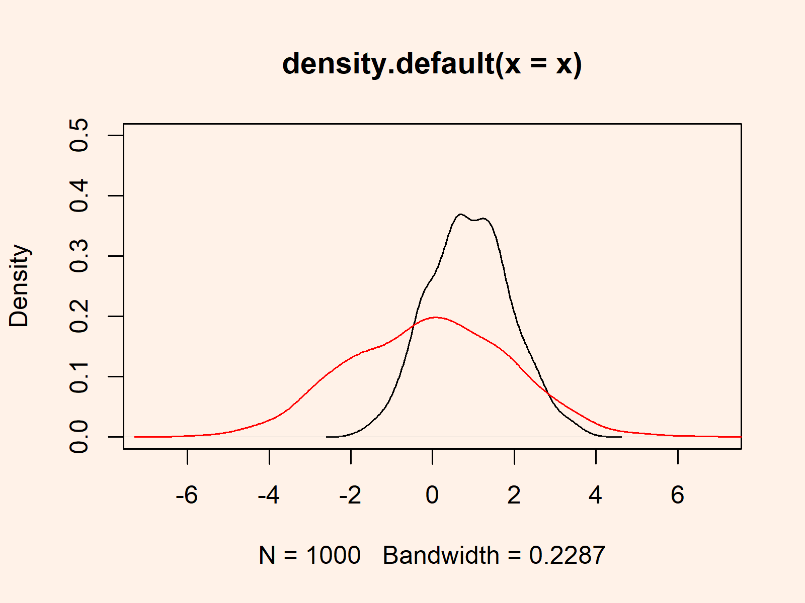 r graph figure 1 how overlay multiple densities same graphic base r