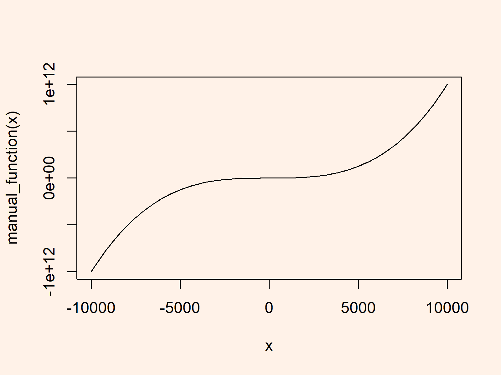 r graph figure 1 function curve r programming