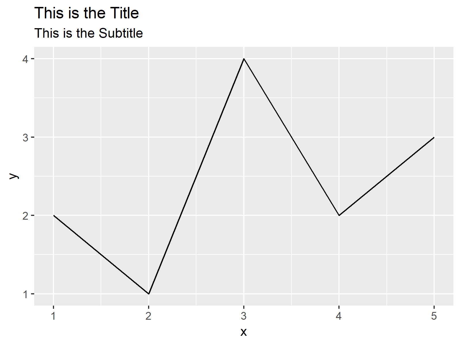 r graph figure 1 how to add a ggplot2 title & subtitle different size & color r
