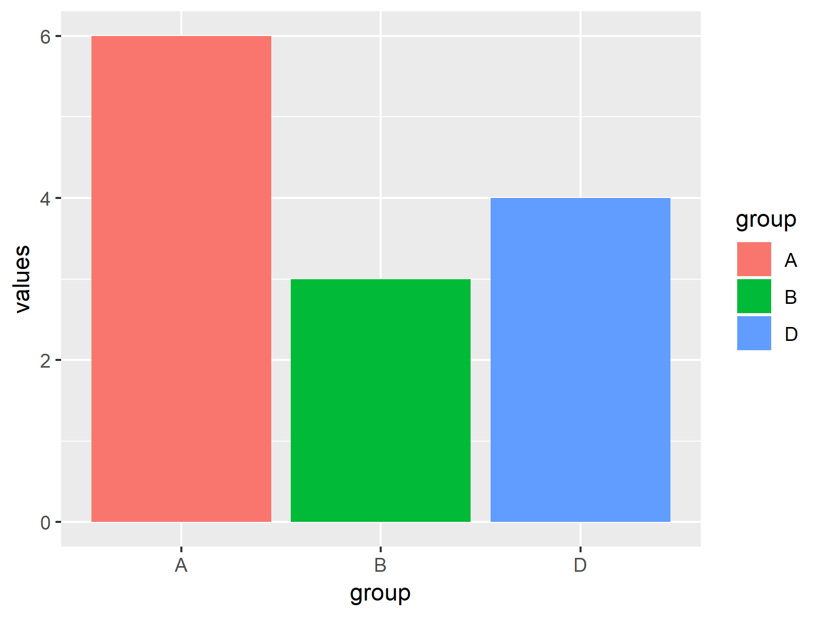 r graph figure 1 r draw ggplot2 barchart empty factor levels