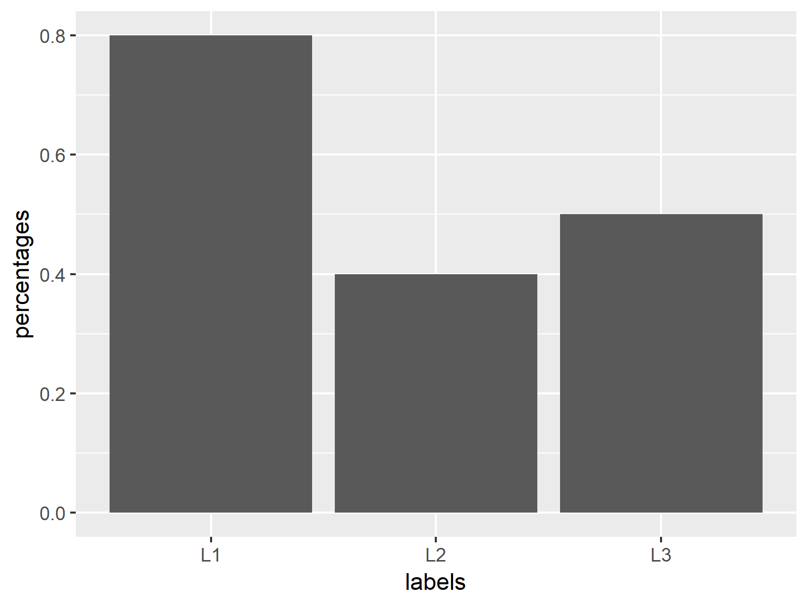 r graph figure 1 r-show y axis-ggplot2 barplot percentage points