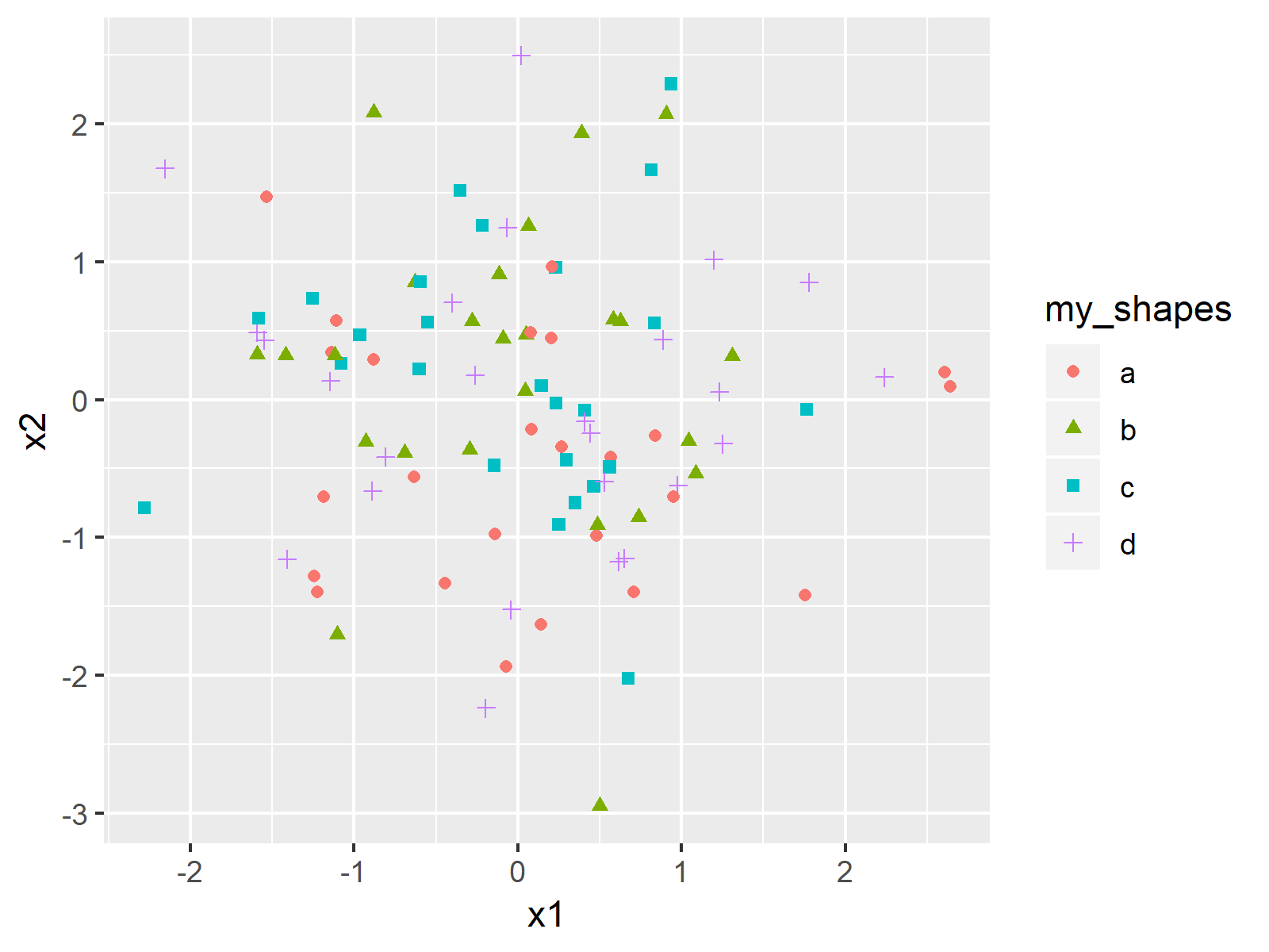 r graph figure 2 create only one ggplot2 legend r