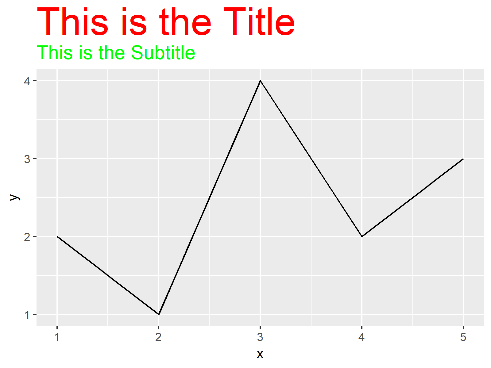 r graph figure 2 how to add a ggplot2 title & subtitle different size & color r
