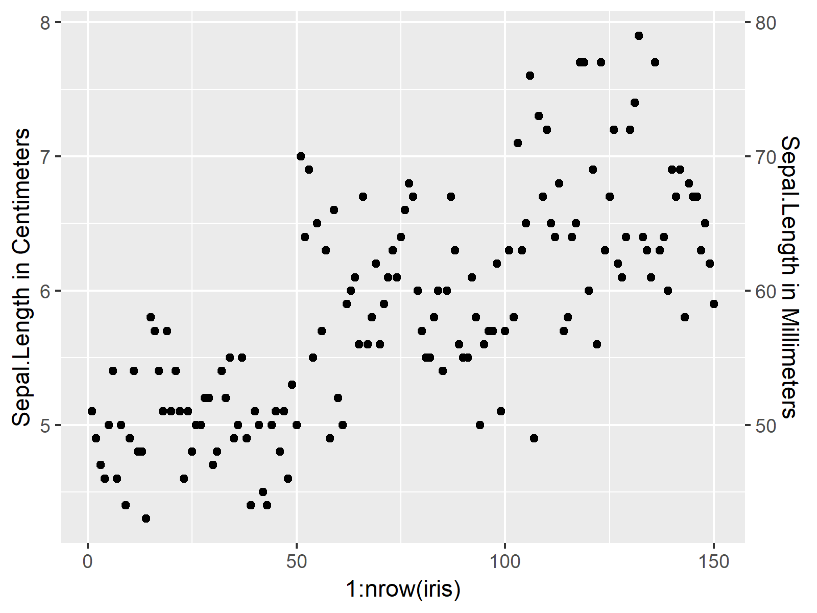 r graph figure 1 create ggplot two y axes
