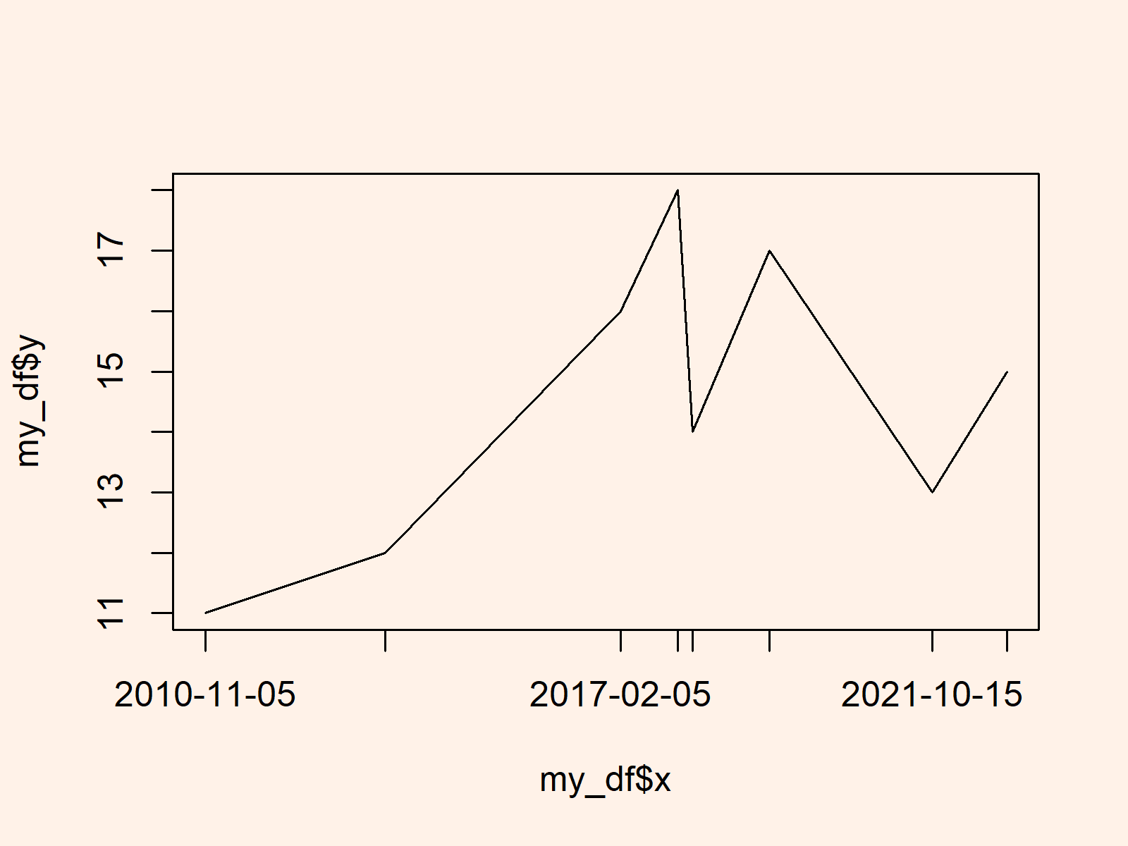 r graph figure 1 plotting dates on x axis graphic