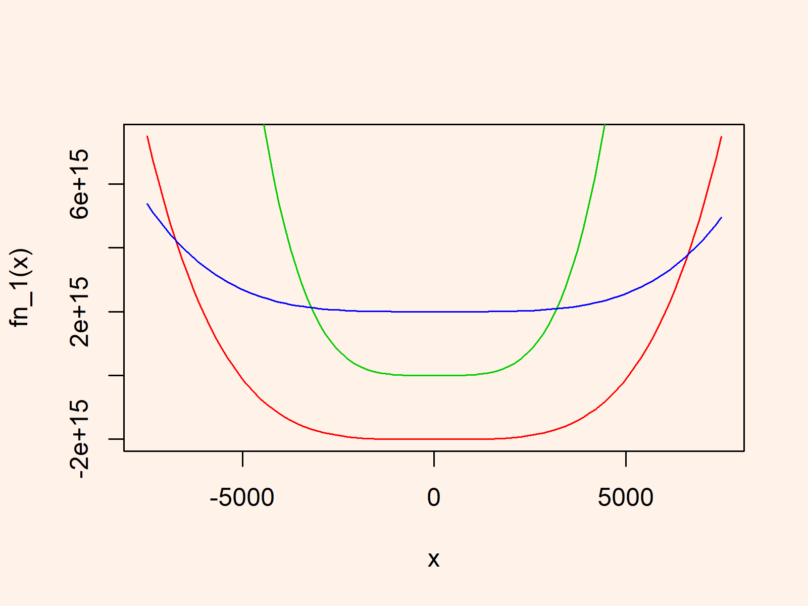r graph figure 1 plotting multiple function curves same graphic r