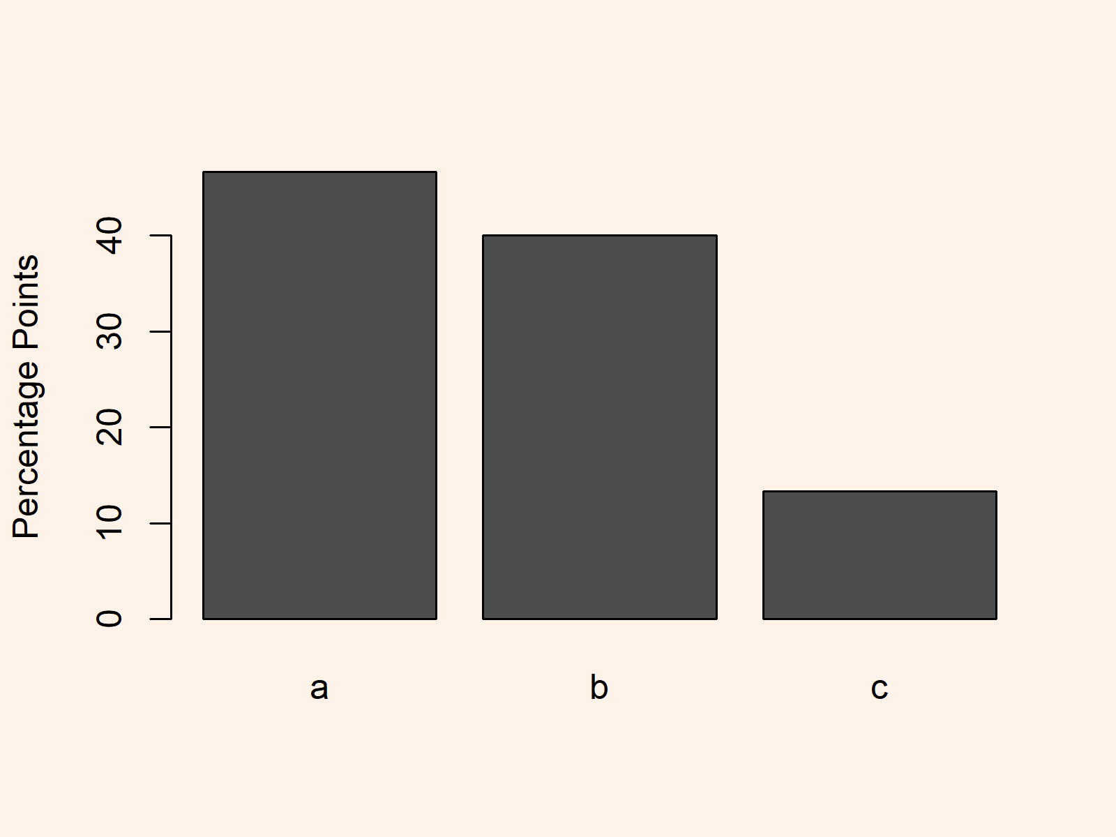 r graph figure 1 r plotting categories variable % instead counts