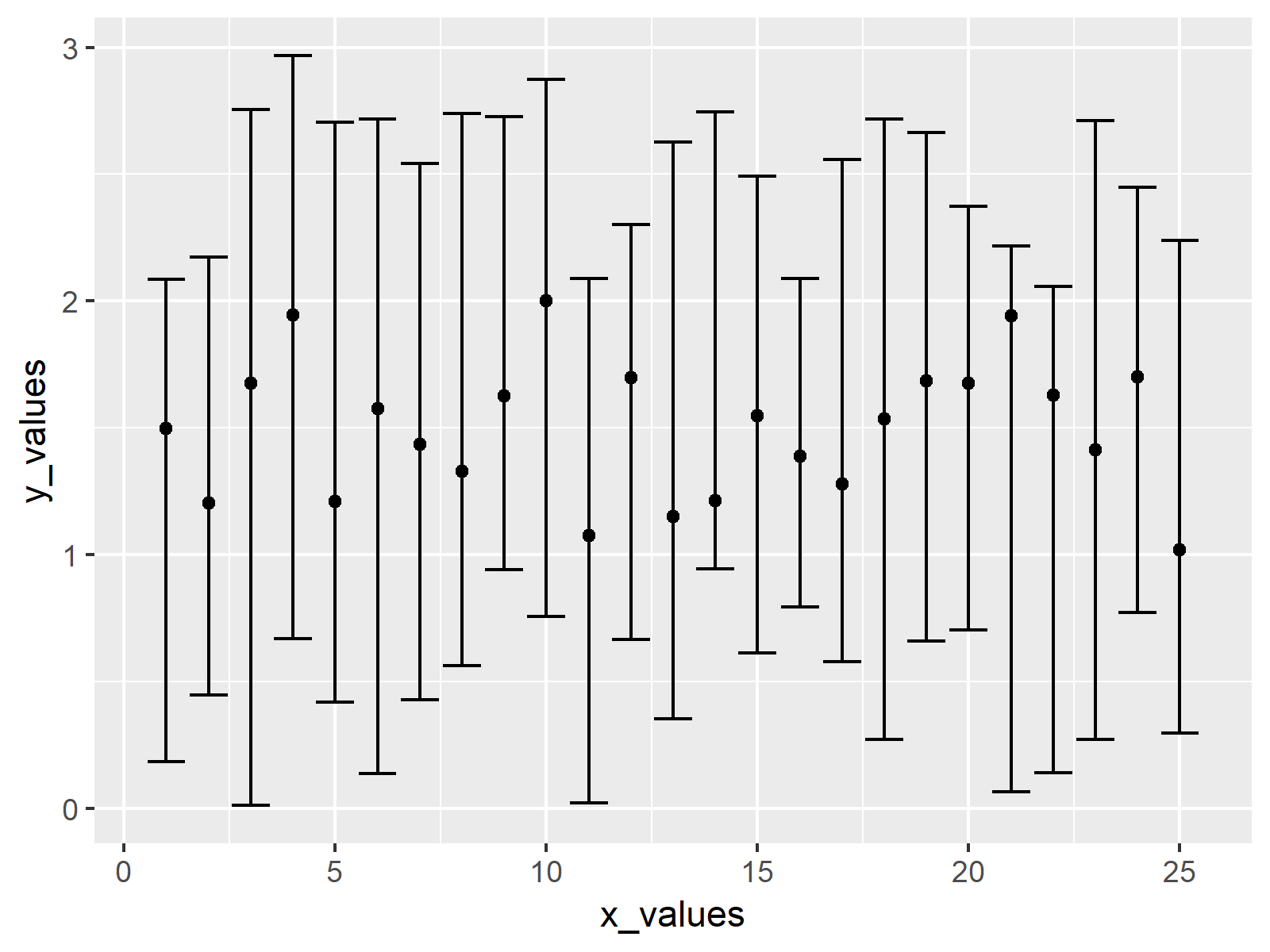 r graph figure 2 r data confidence intervals using ggplot2 package