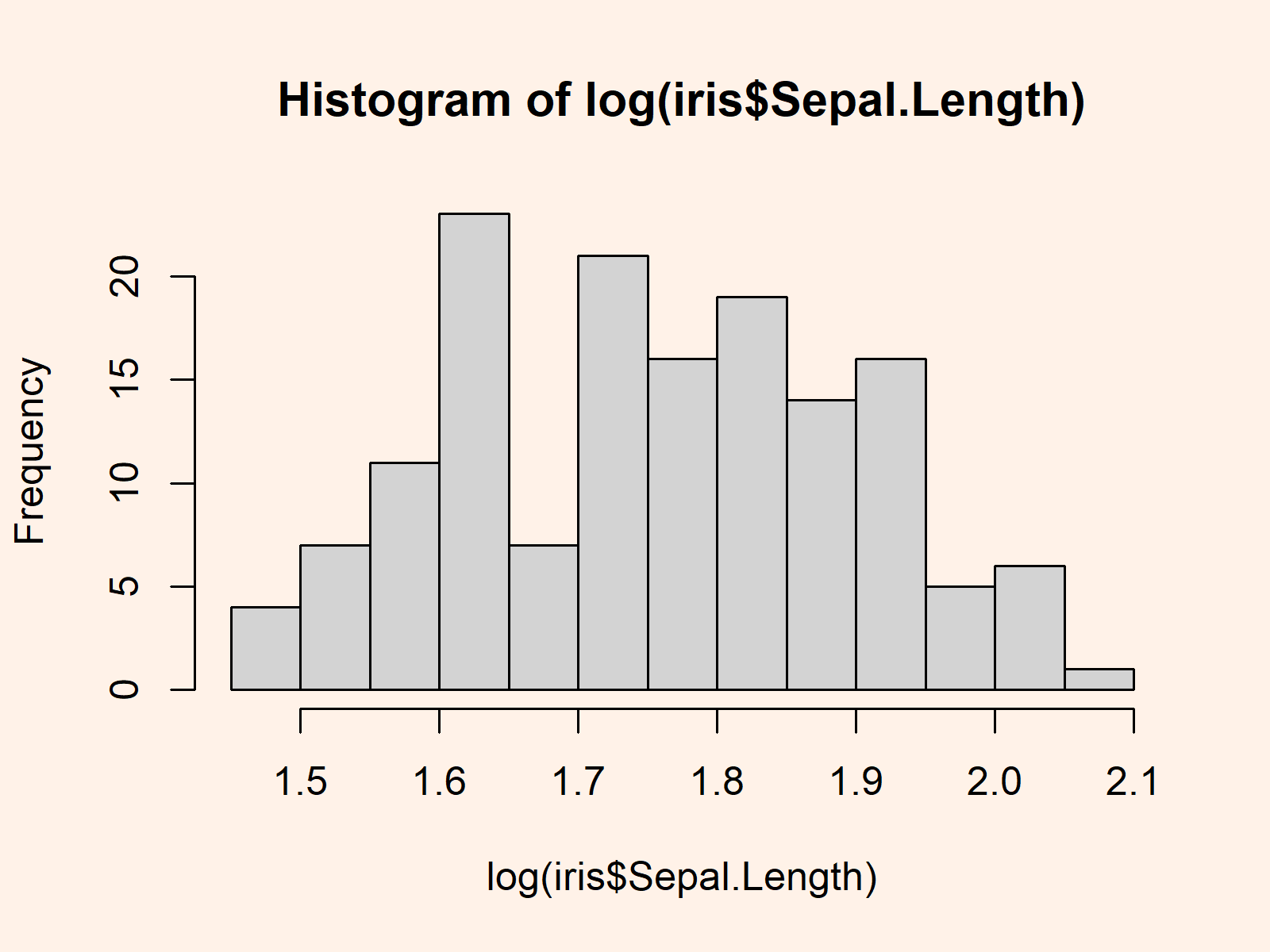 r graph figure 1 create histogram logarithmic x axis r