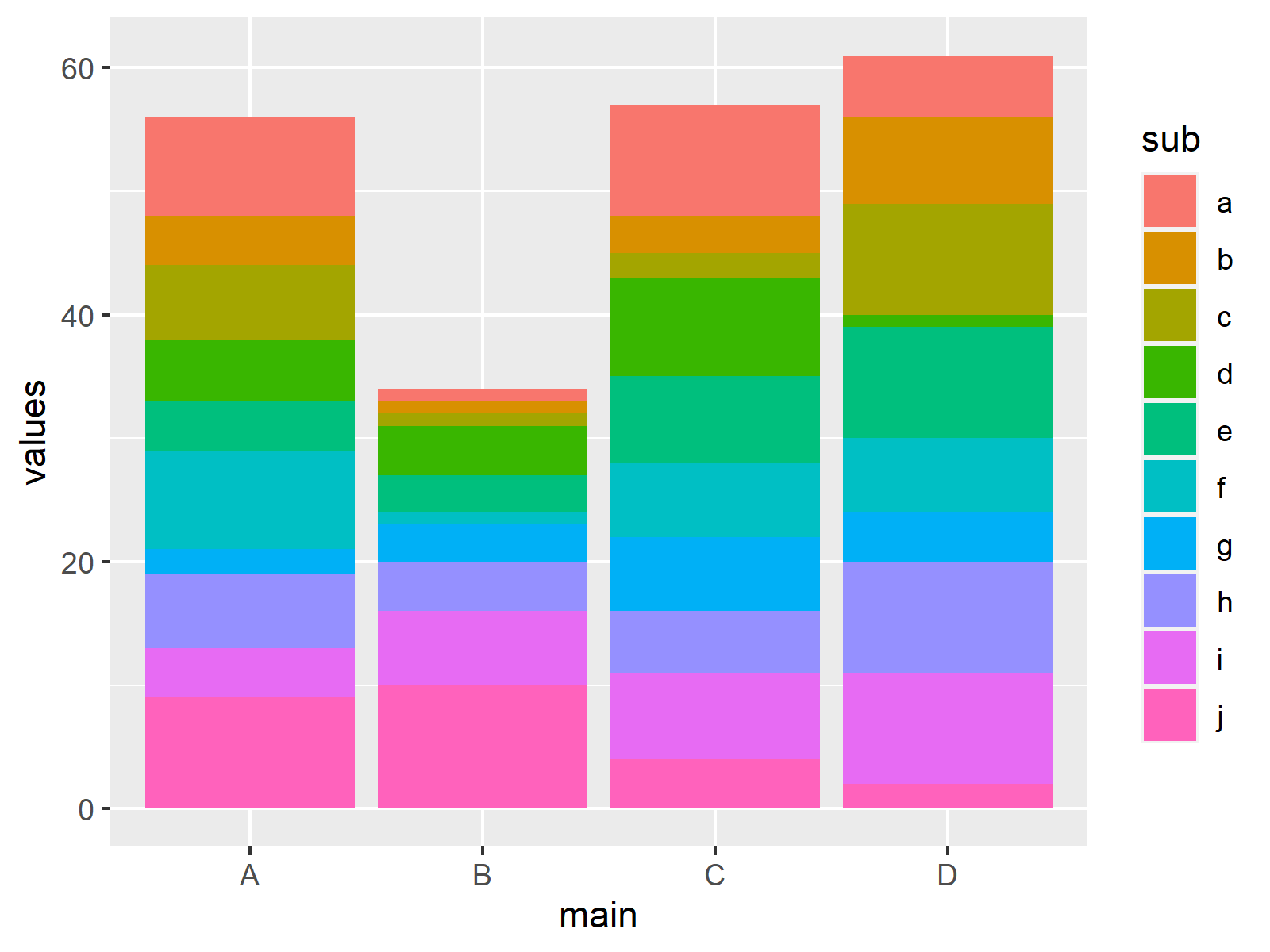 r graph figure 1 r stacked barchart where each bar is scaled 100