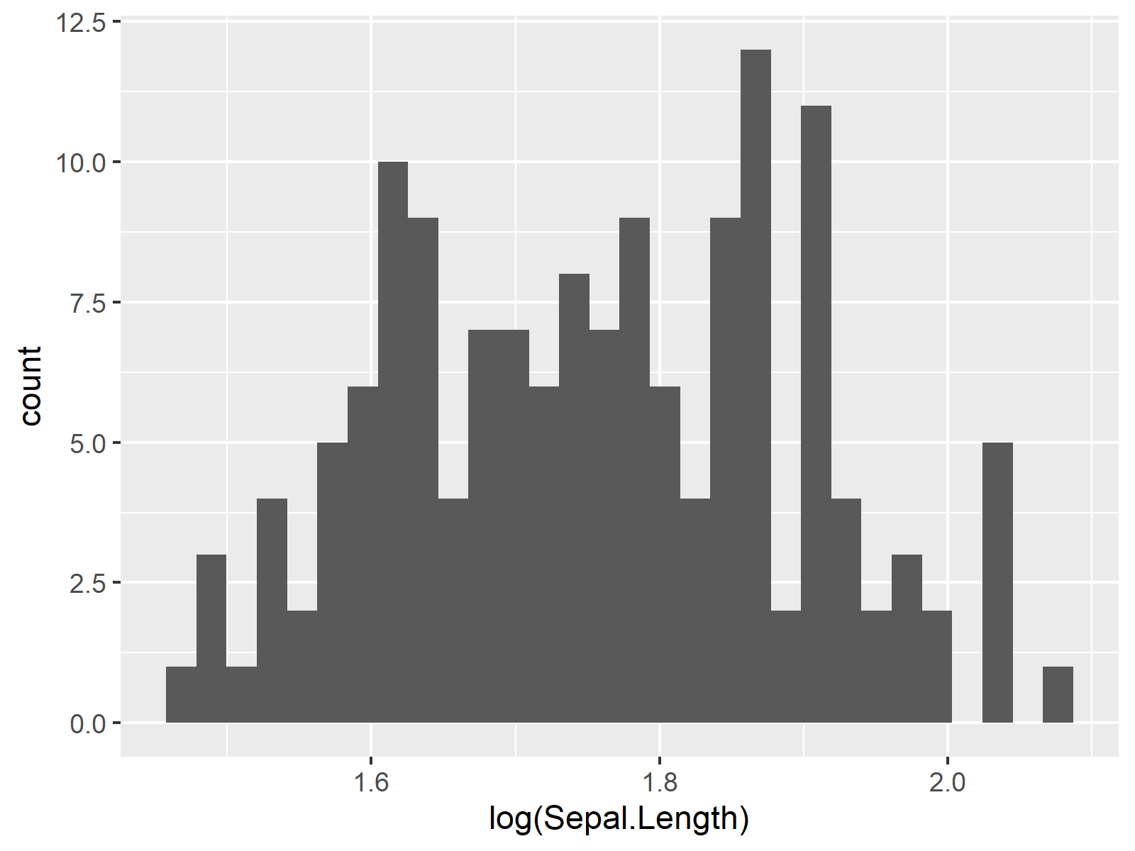 r graph figure 2 create histogram logarithmic x axis r