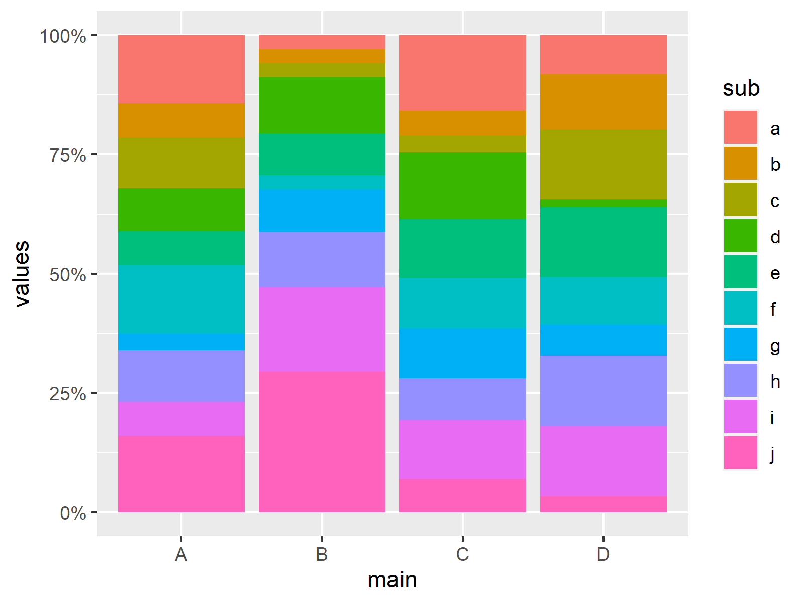 r graph figure 2 r stacked barchart where each bar is scaled 100