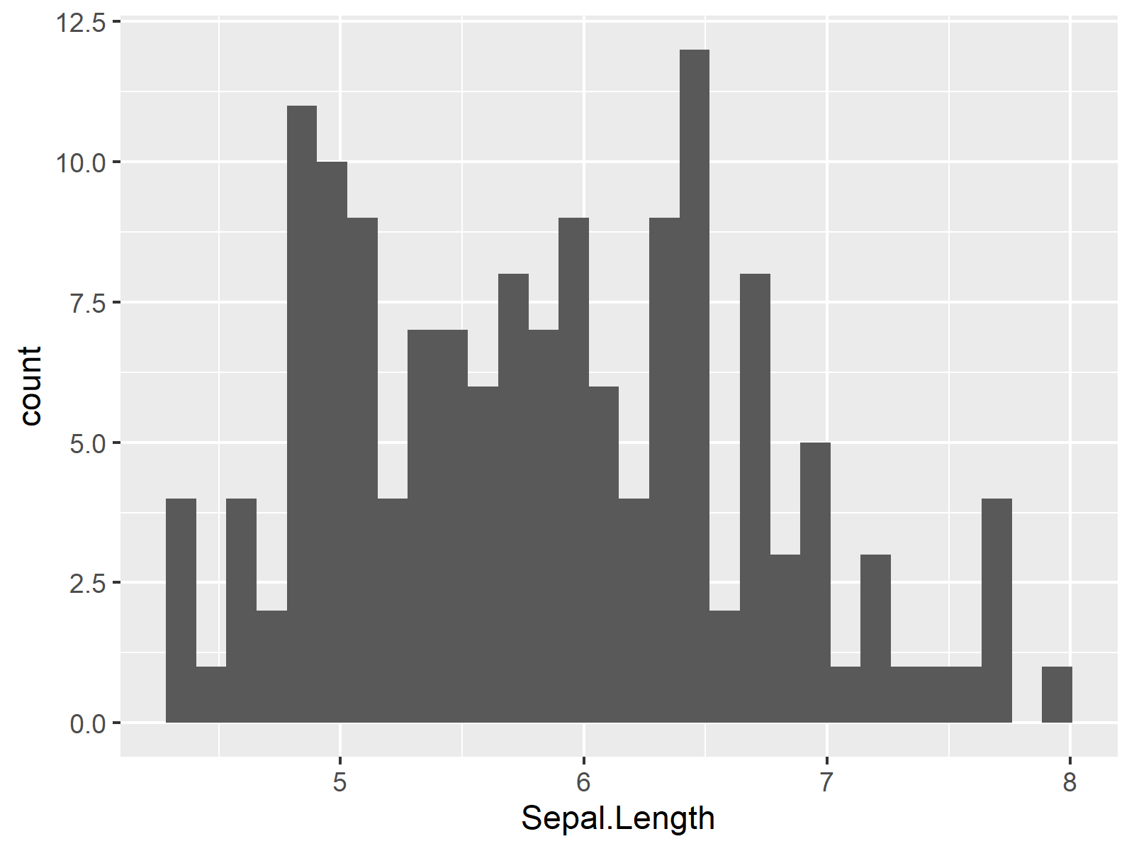 r graph figure 1 r ggplot2 histogram overlaying normal density curve