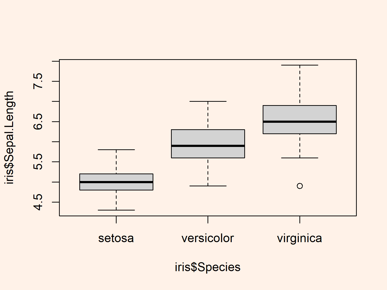 r graph figure 1 r sort boxplot manually programming language
