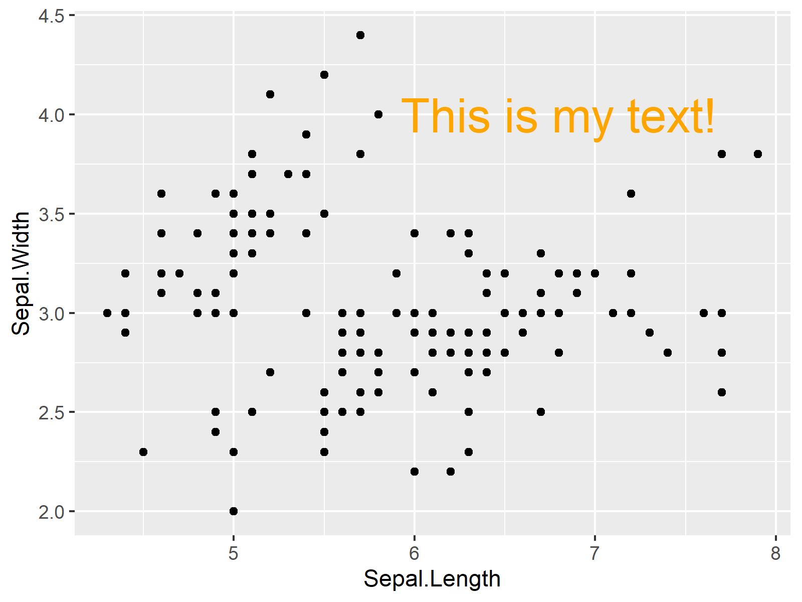 r graph figure 2 annotate text ggplot2 graph