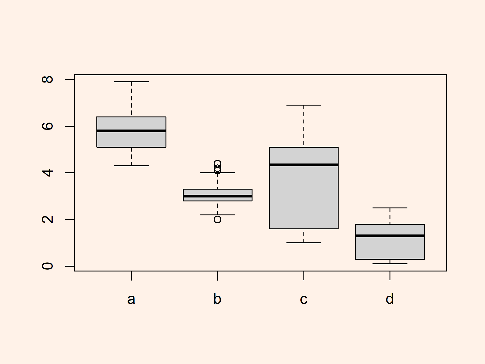 r graph figure 2 modify x axis labels boxplot