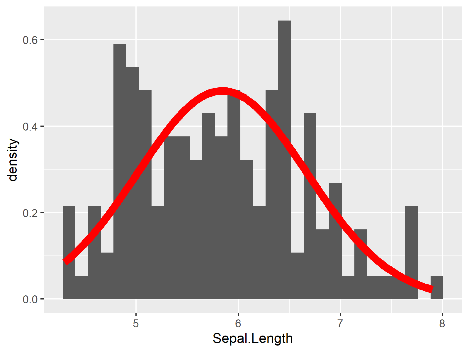r graph figure 2 r ggplot2 histogram overlaying normal density curve