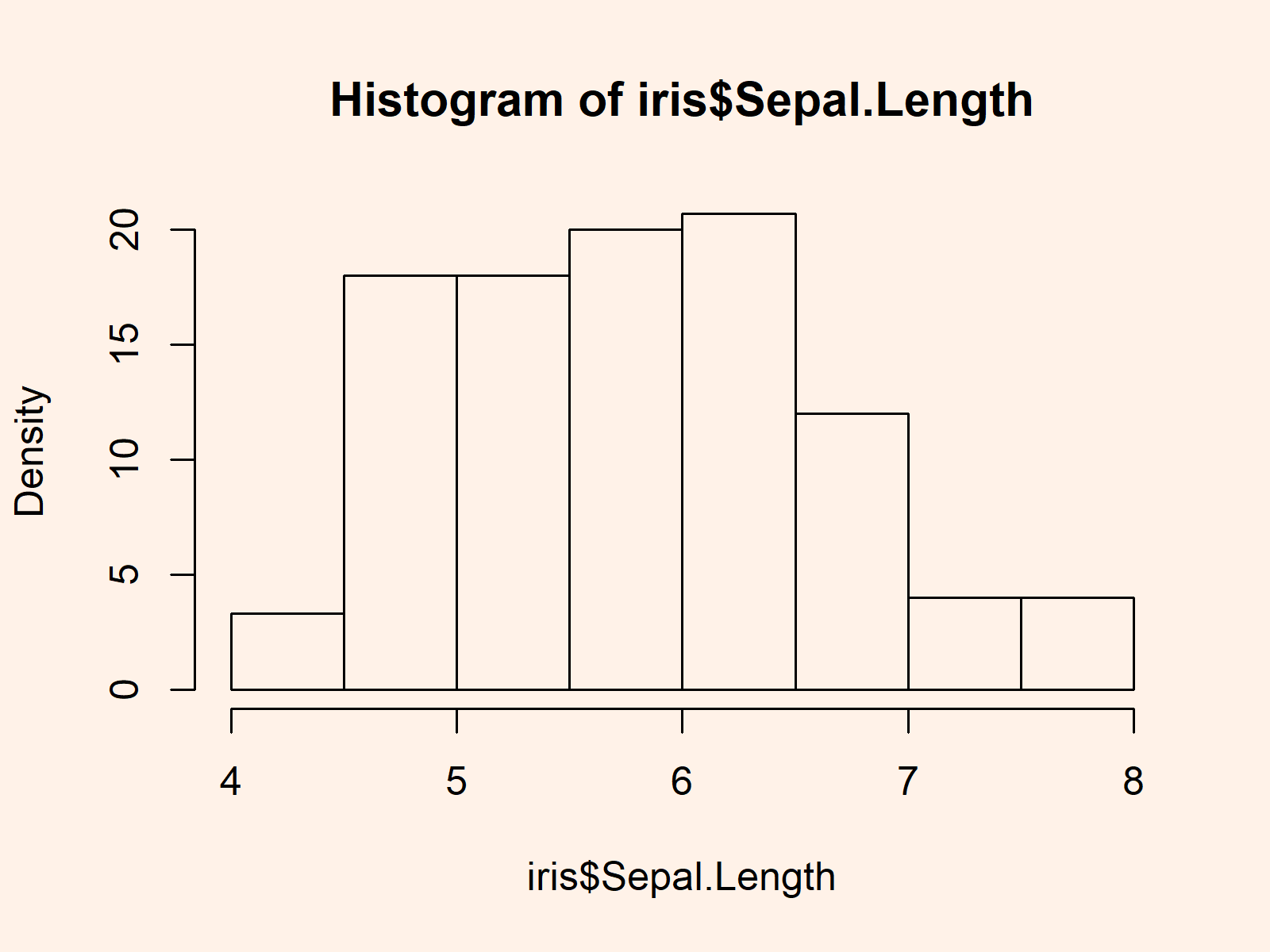 r graph figure 2 r histogram percentage instead frequency