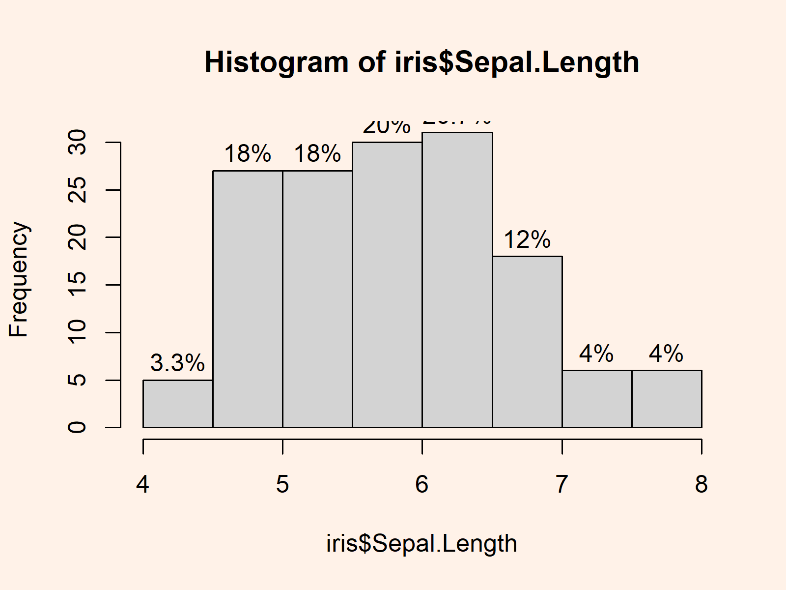 r graph figure 3 r draw frequencies percentages on top histogram bars