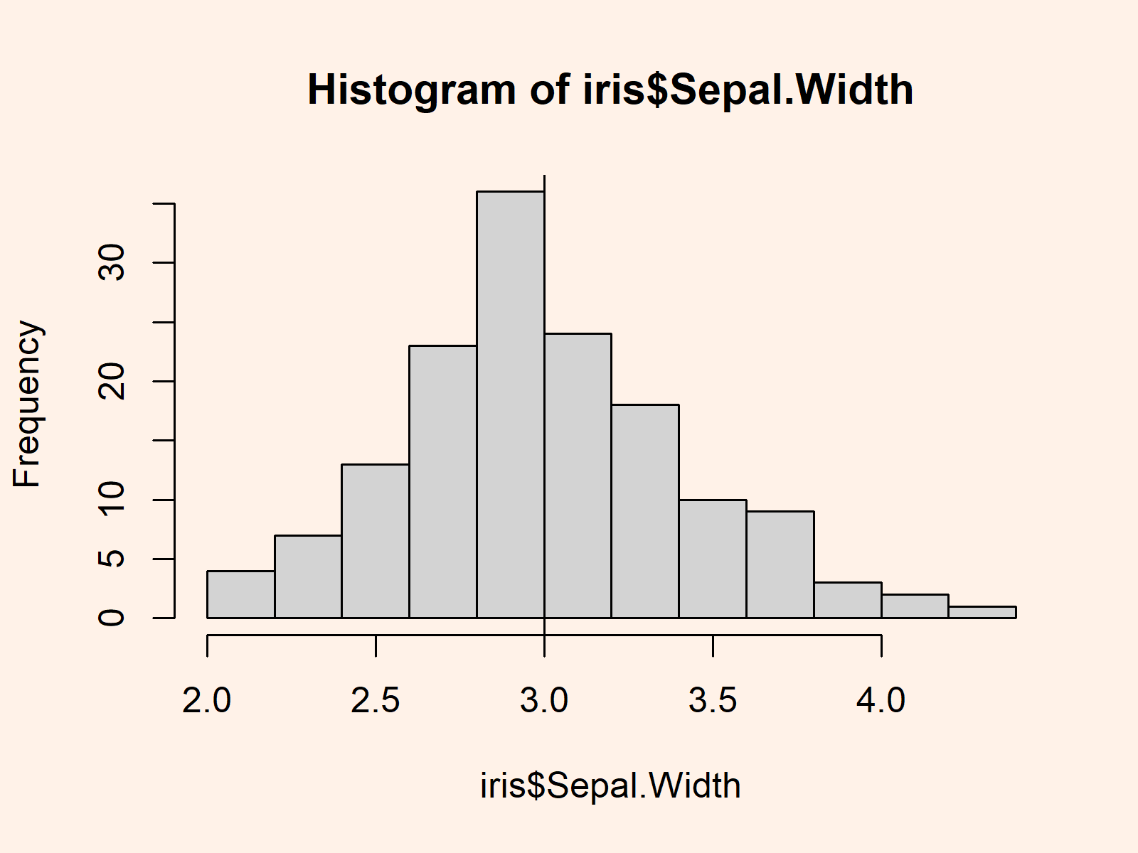 r graph figure 1 draw median mean line histogram