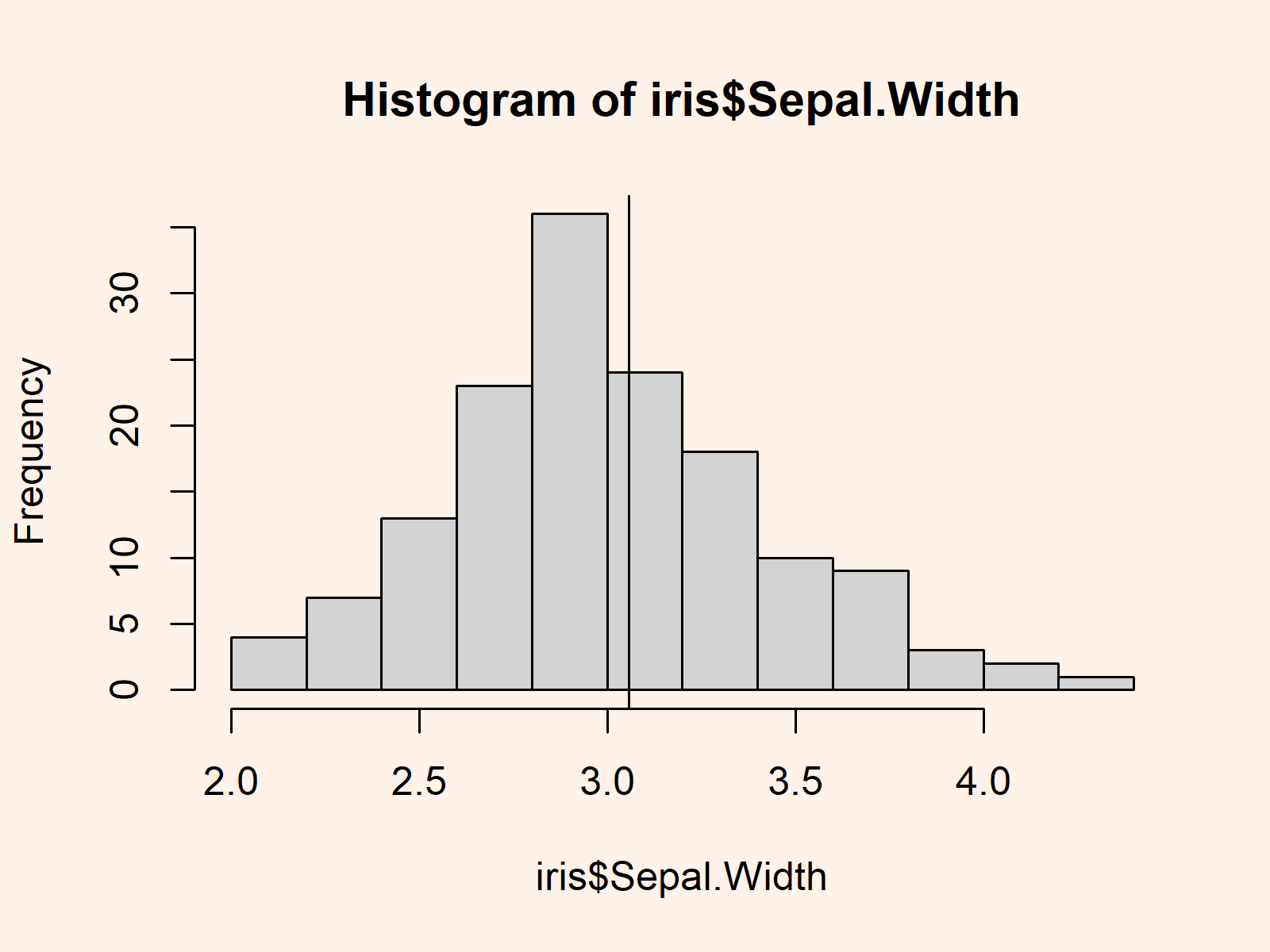r graph figure 2 draw median mean line histogram