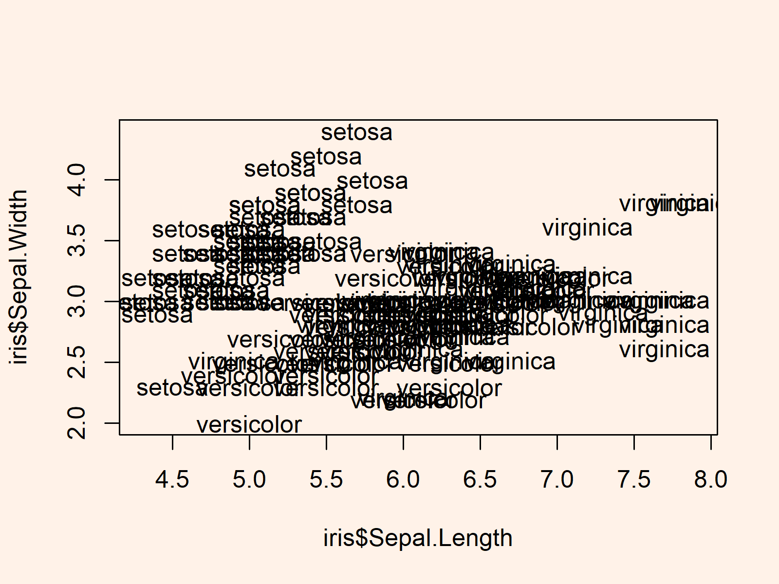 r graph figure 1 show only text labels scatterplot