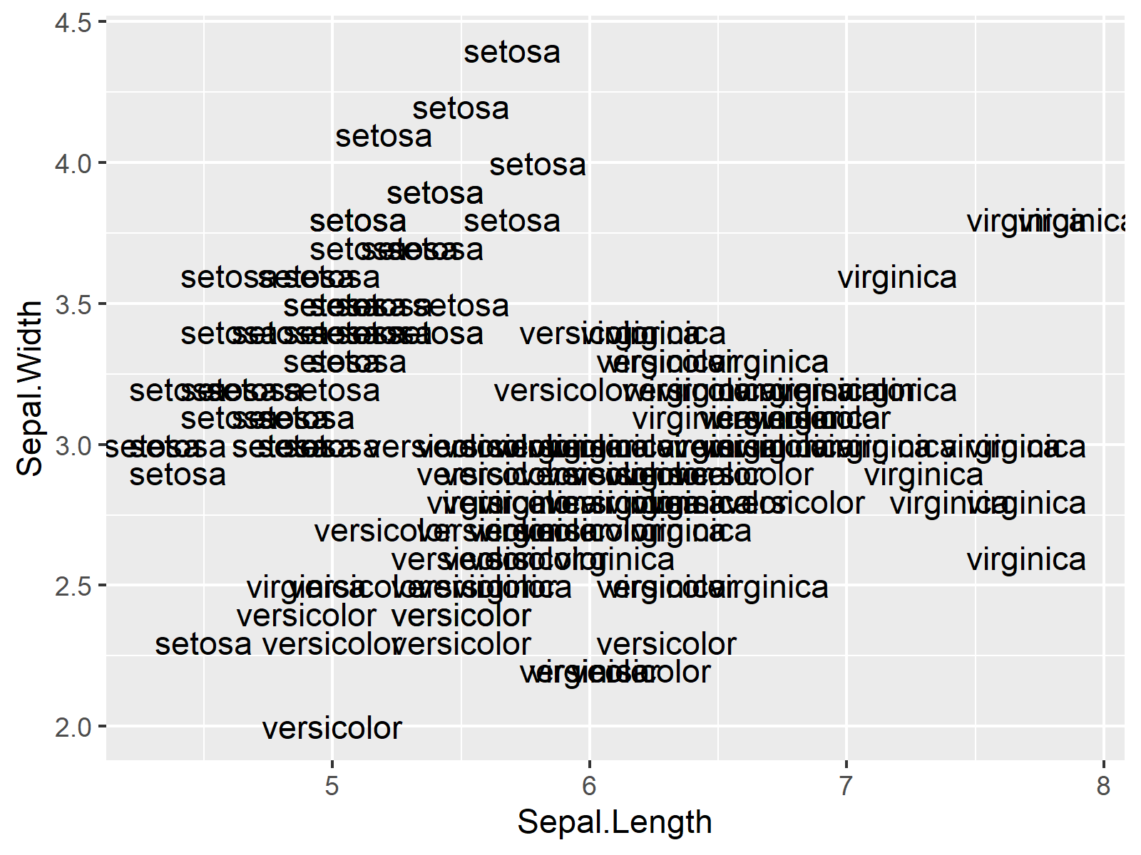 r graph figure 2 show only text labels scatterplot