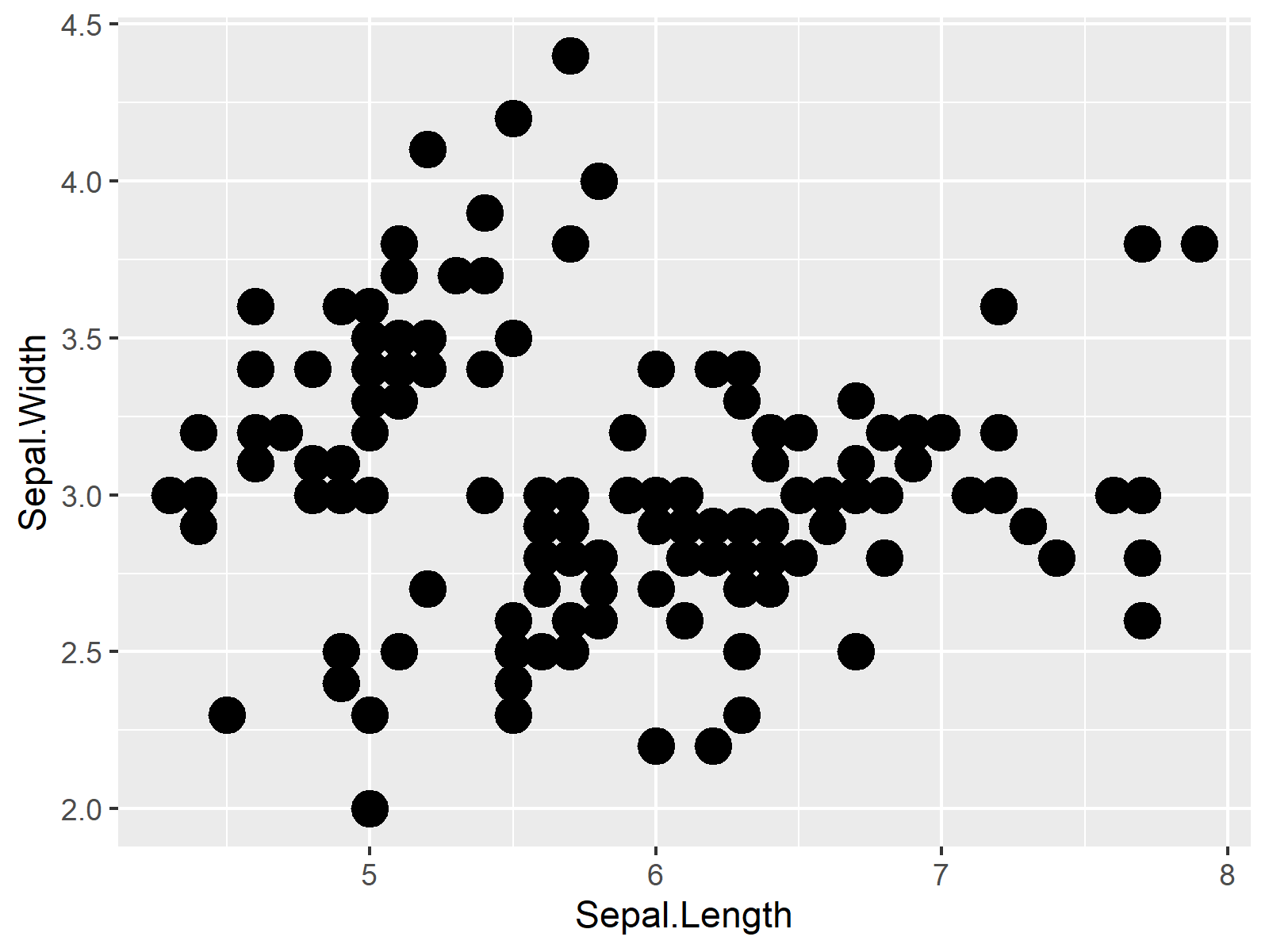 r graph figure 3 increase or decrease size ggplot2 points r