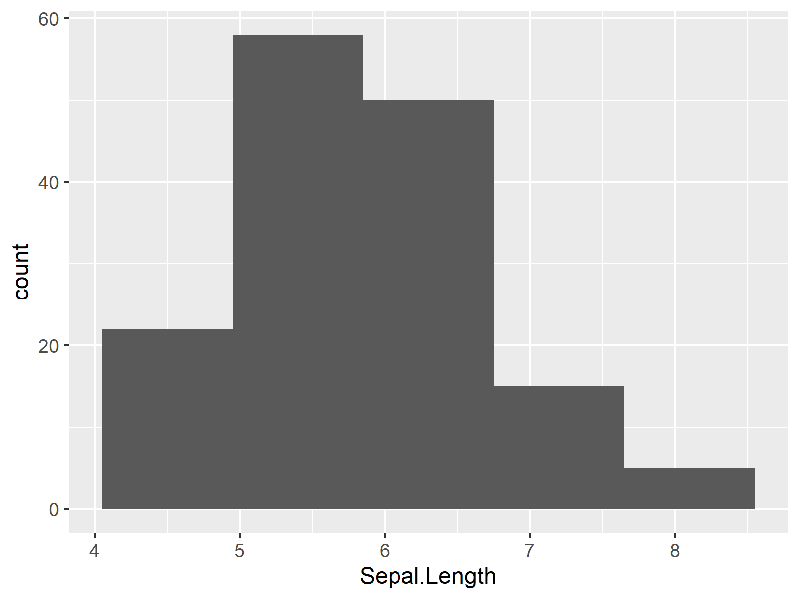 r graph figure 2 change width ggplot2 histogram bins r