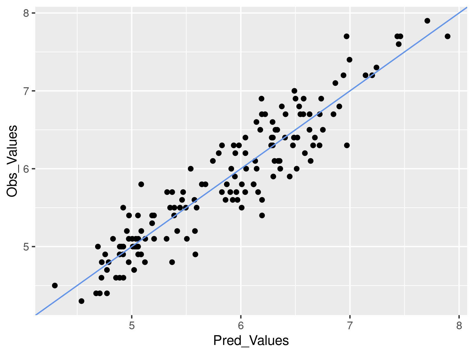 r graph figure 1 r drawing predicted vs observed values ggplot2 plot