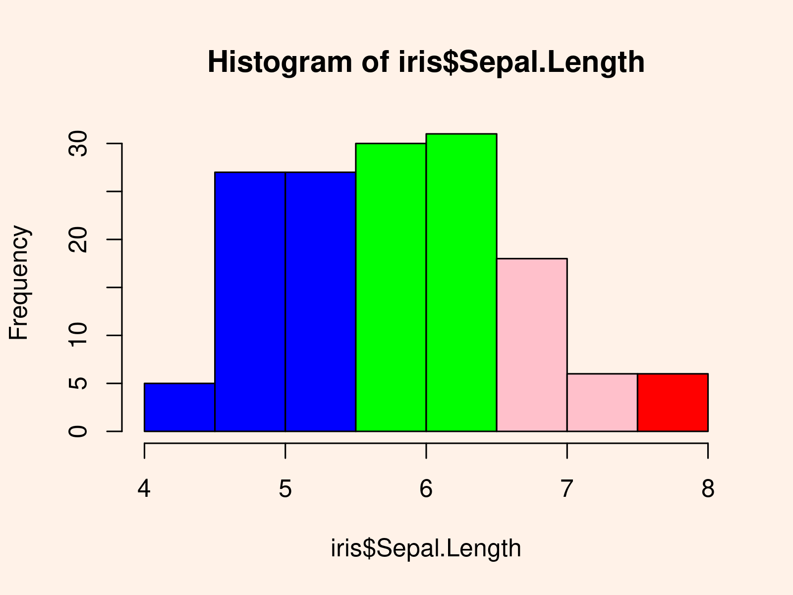 r graph figure 1 plot histogram multiple different colors r
