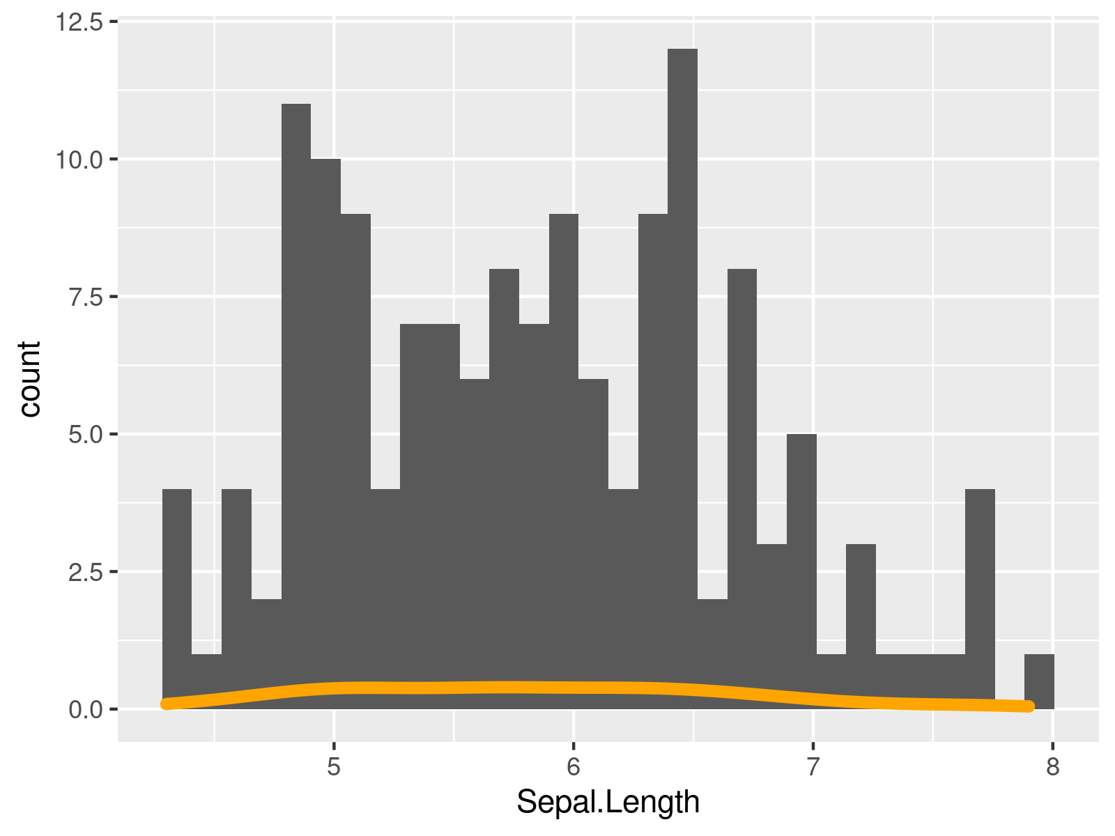 r graph figure 1 draw ggplot2 histogram density frequency values on y axis r