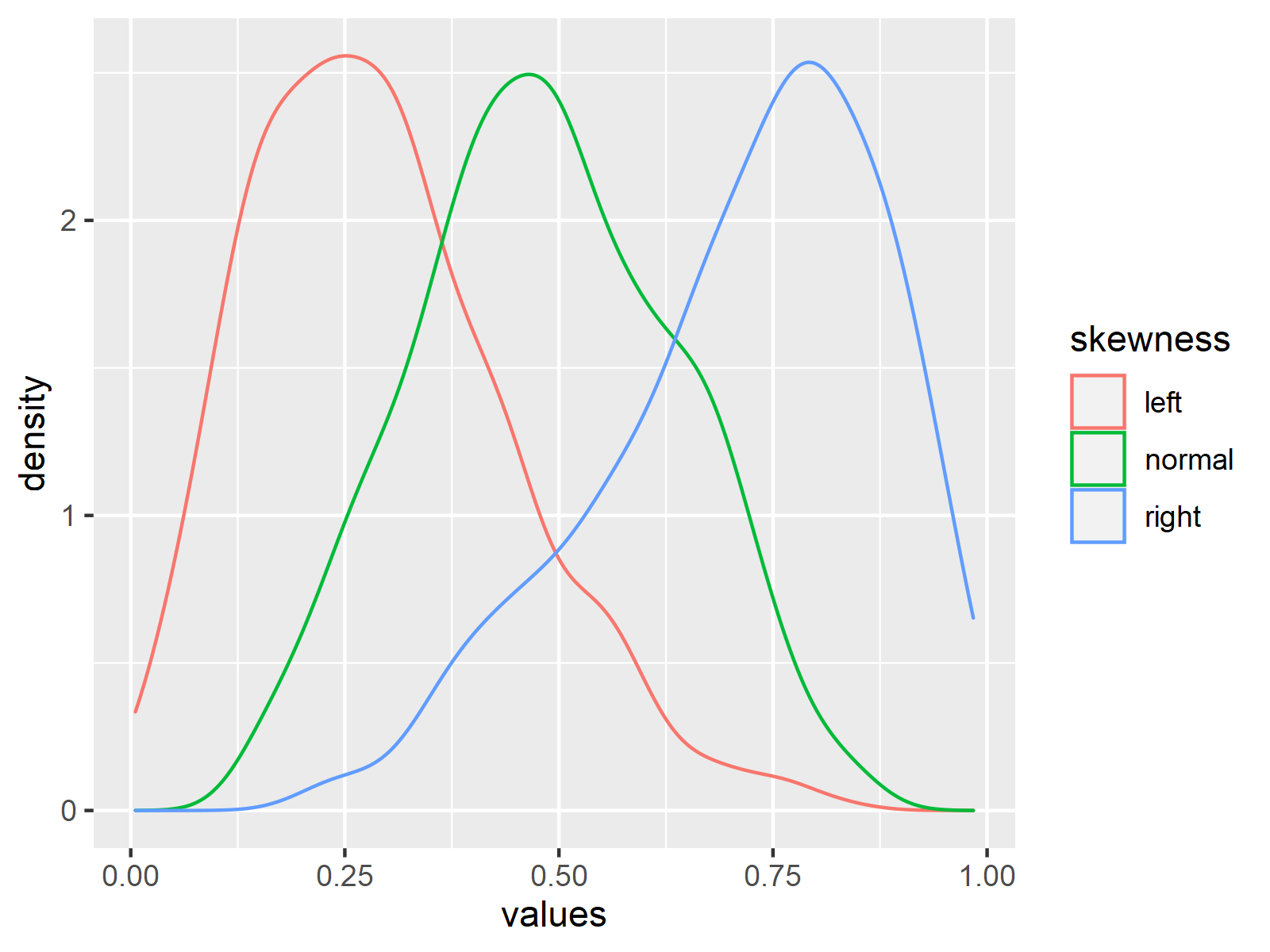 r graph figure 1 plot normal left right skewed densities r