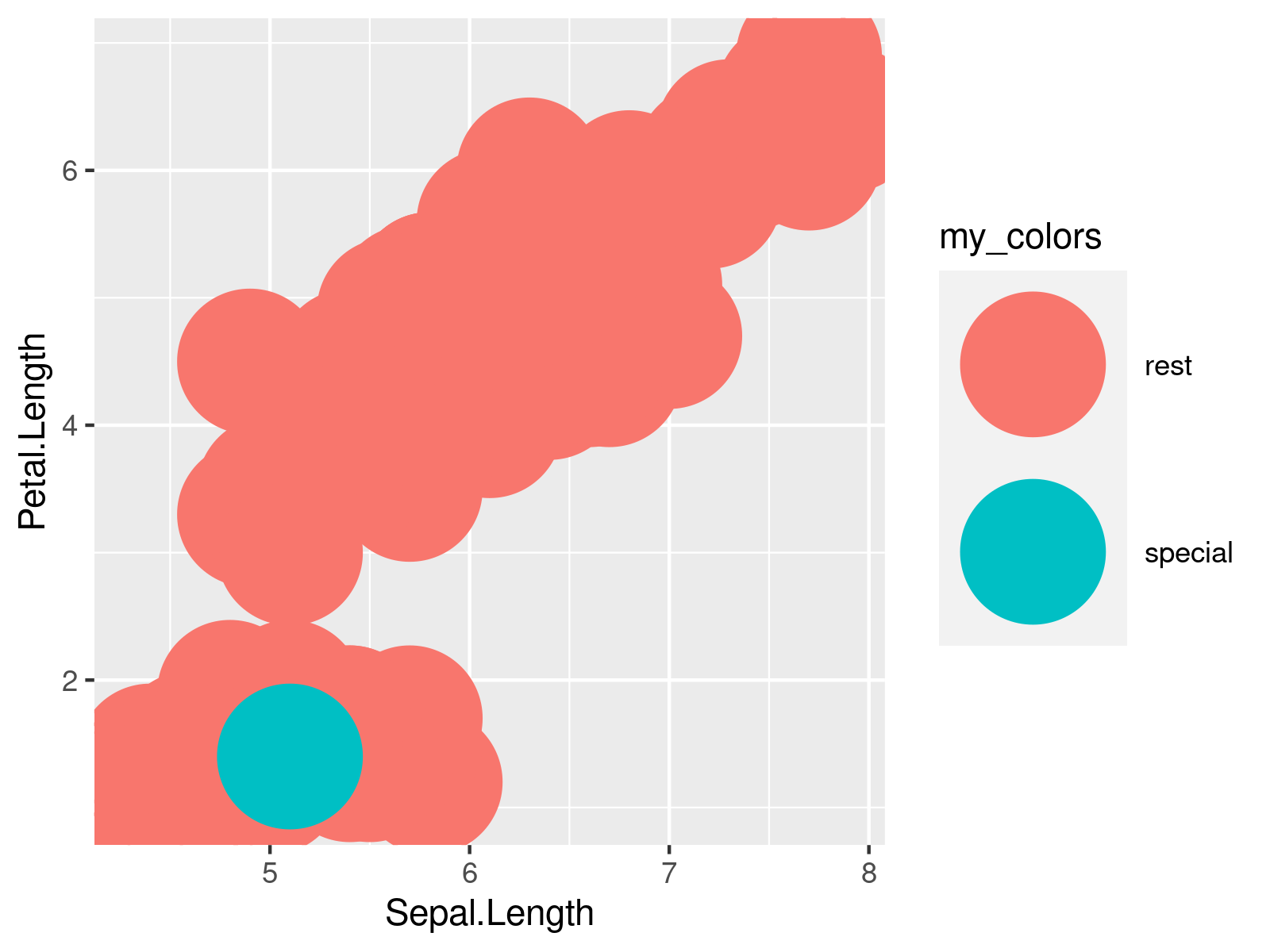 r graph figure 2 control drawing order points ggplot2 r