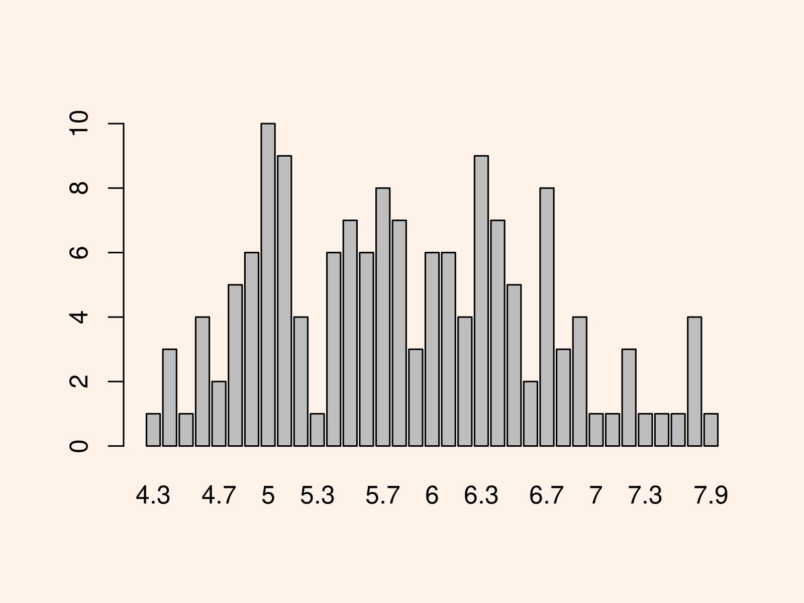 r graph figure 1 draw barplot table object