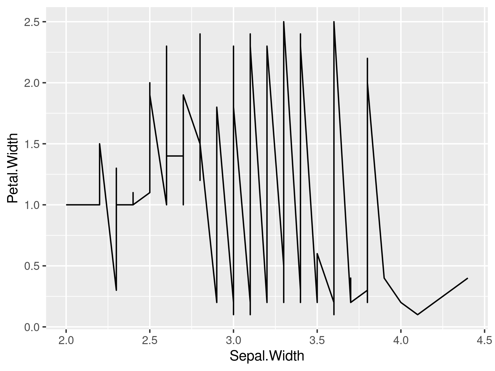 r graph figure 1 draw x axis on top ggplot2