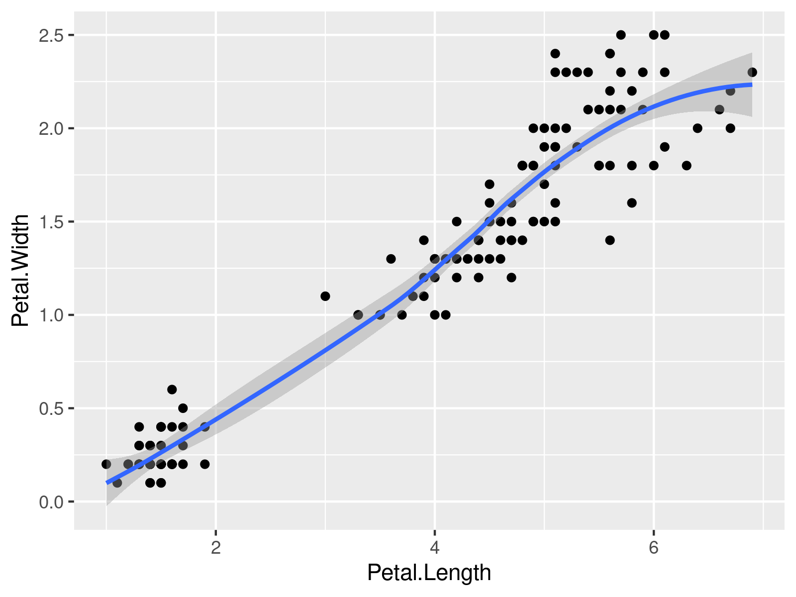 r graph figure 1 get fitted values regression line from ggplot2 r