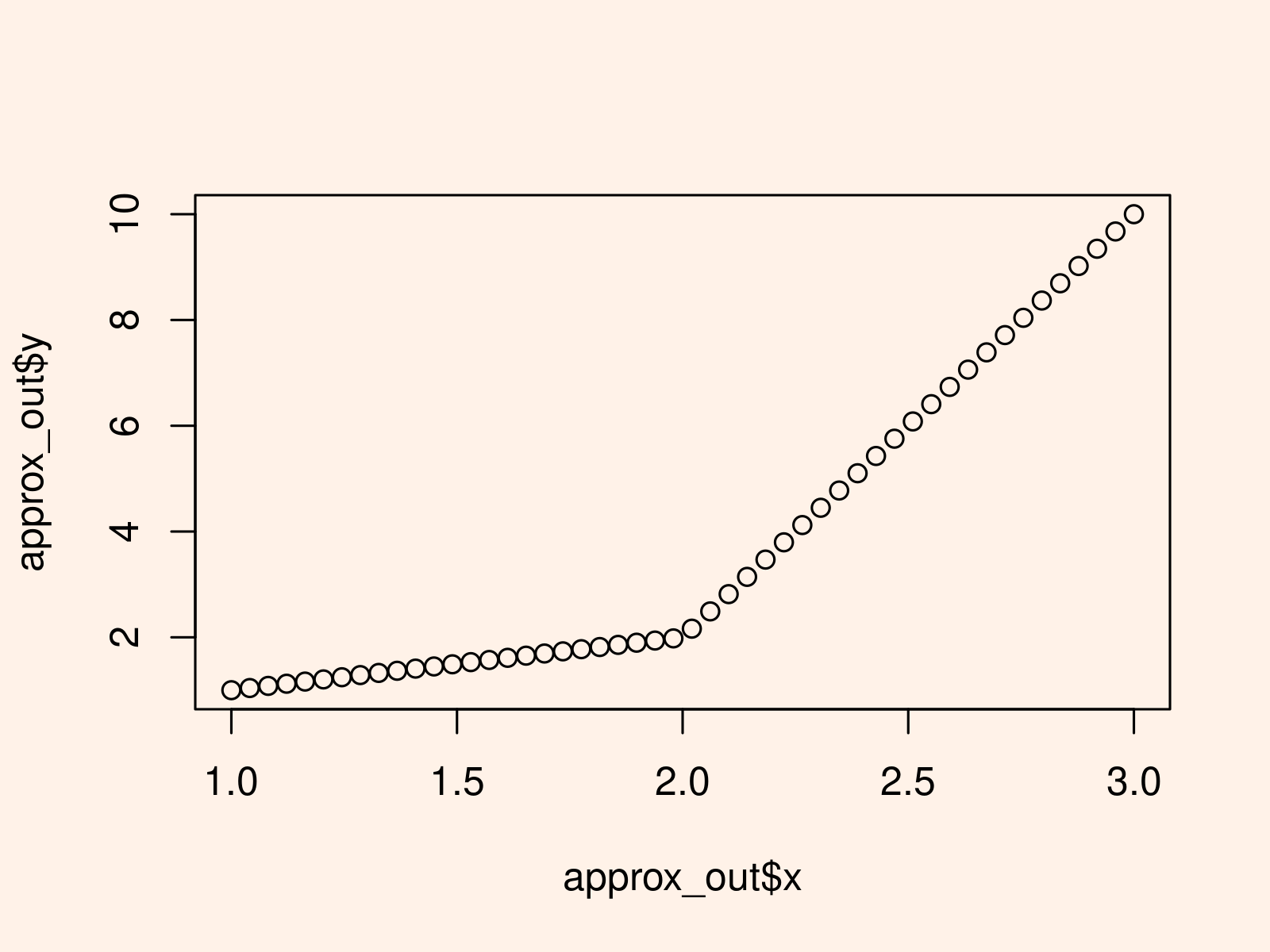 r graph figure 1 when apply approxfun vs approx
