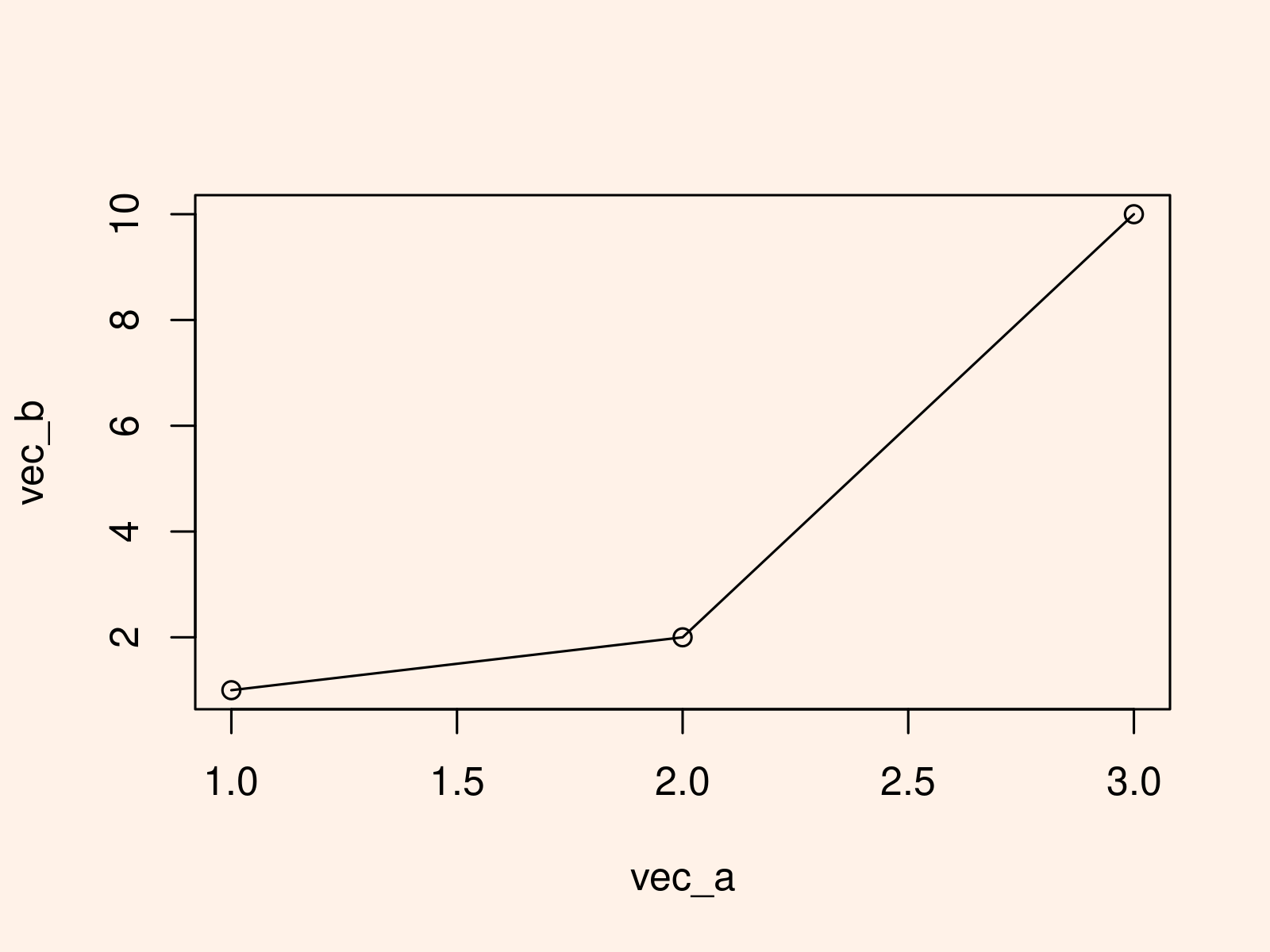 r graph figure 2 when apply approxfun vs approx