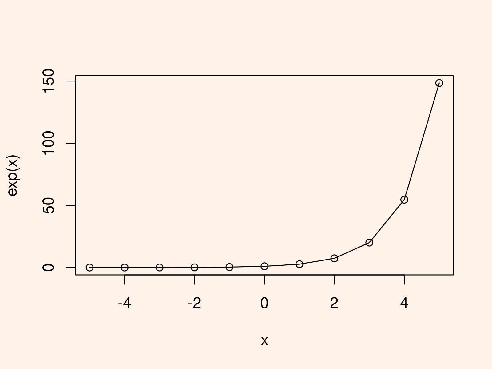 r graph figure 1 apply exp function