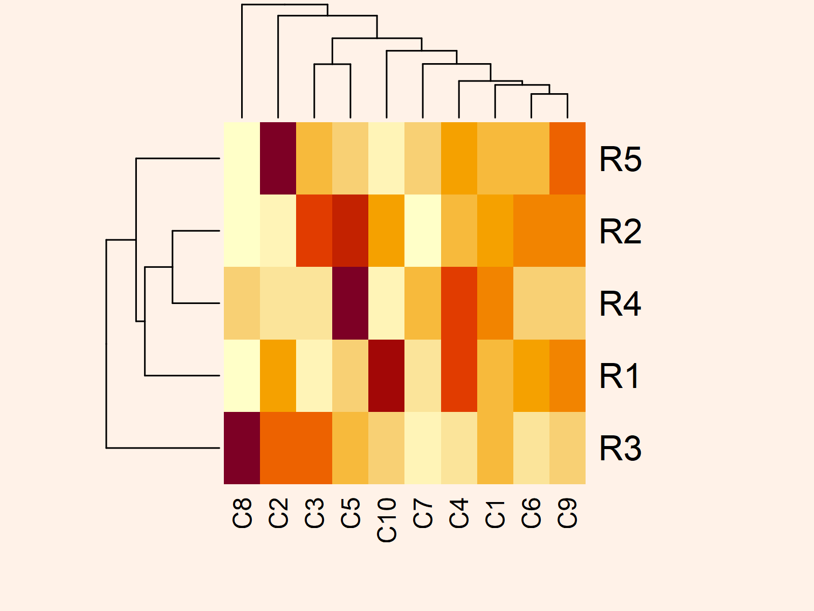 r graph figure 1 heatmap without ordering dendrogram r