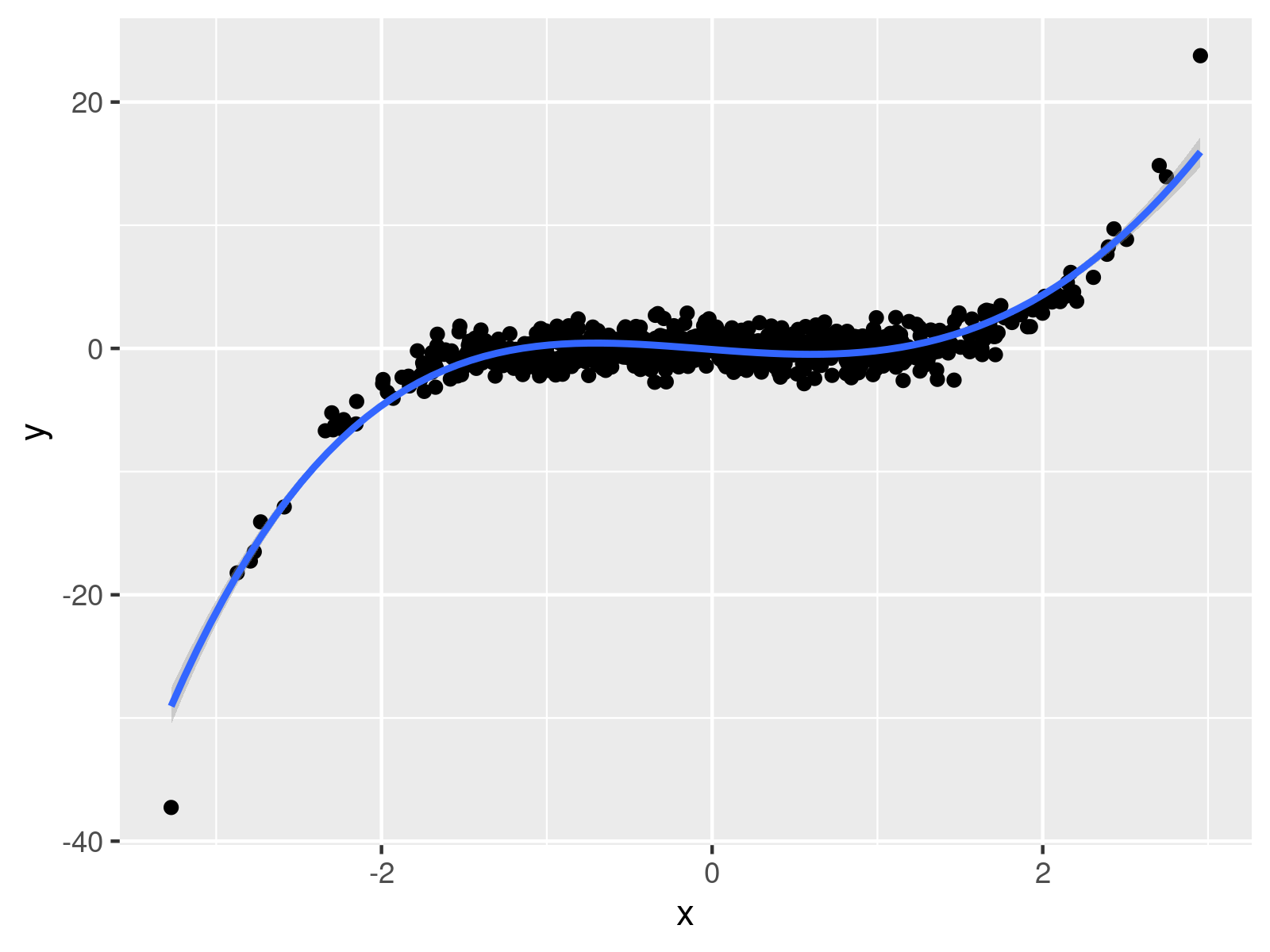 r graph figure 1 r polynomial regression curve ggplot2
