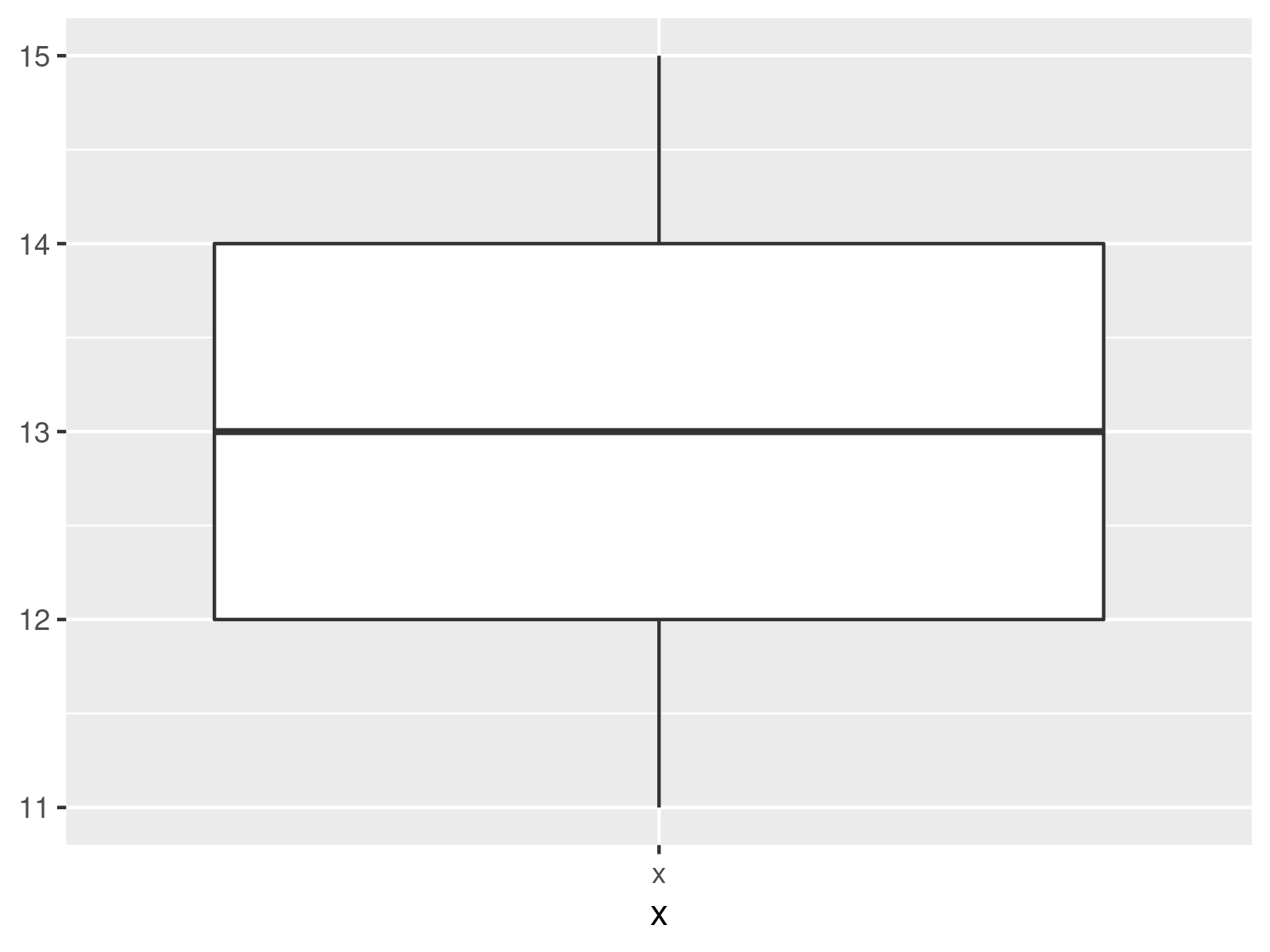 r graph figure 2 create boxplot previously calculated statisitics r