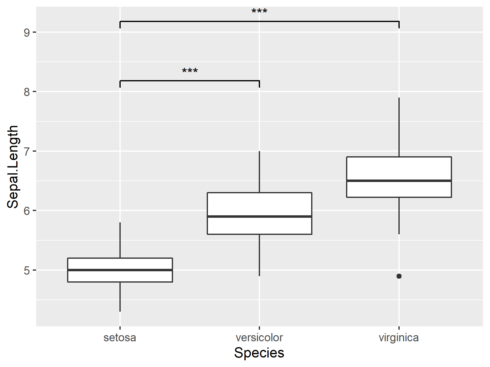 r graph figure 2 add significance levels ggplot2 using ggsignif package r