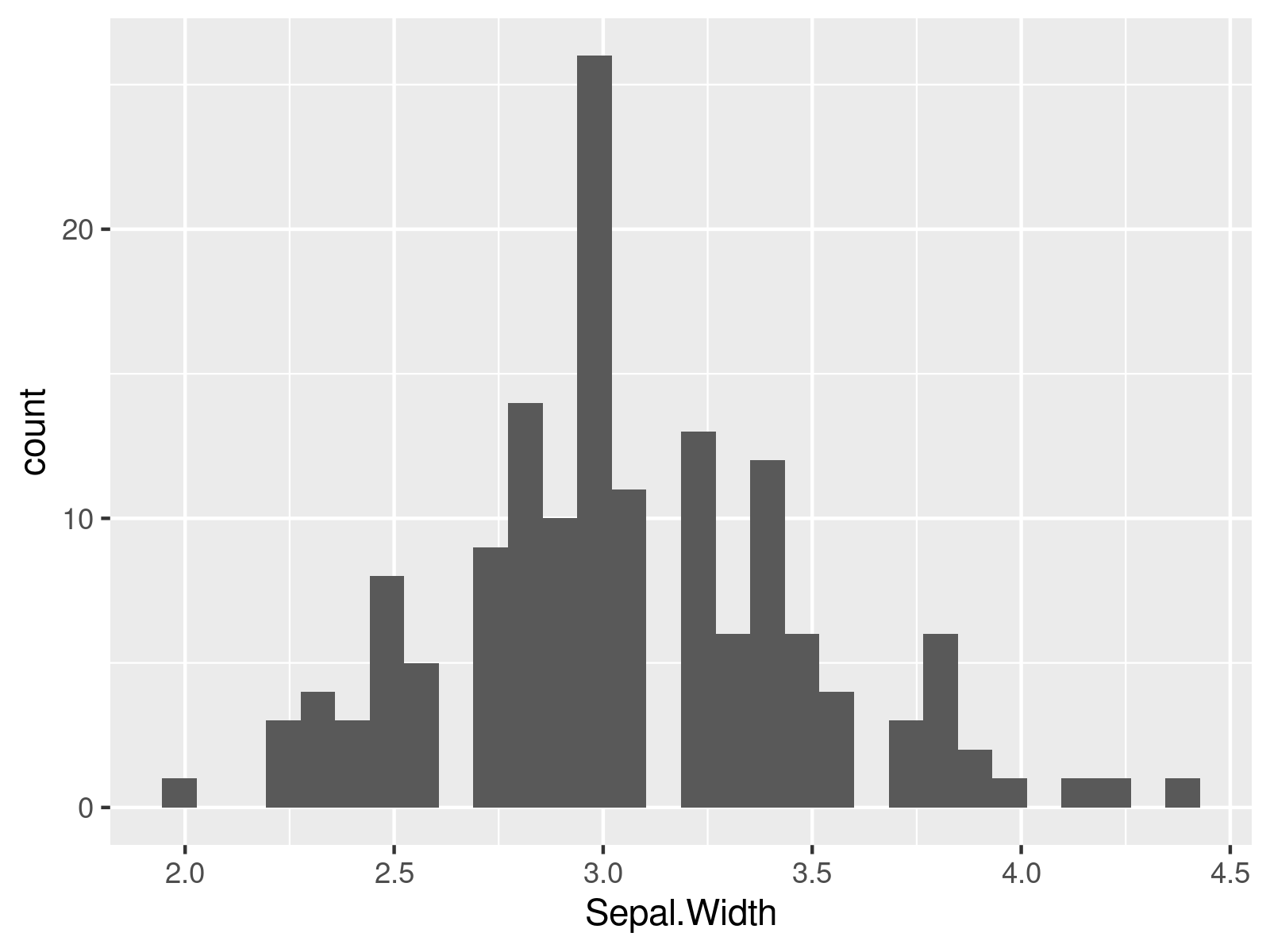 r graph figure 1 change binwidth ggplot2 histogram bars r