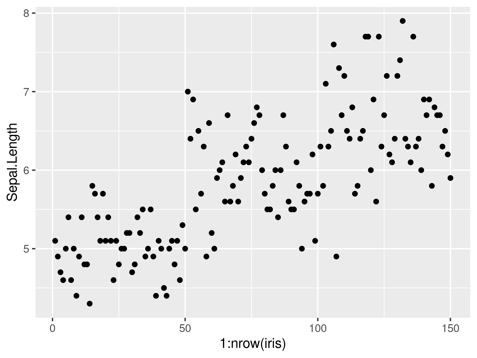 r graph figure 1 use data frame row indices as x ggplot2 r