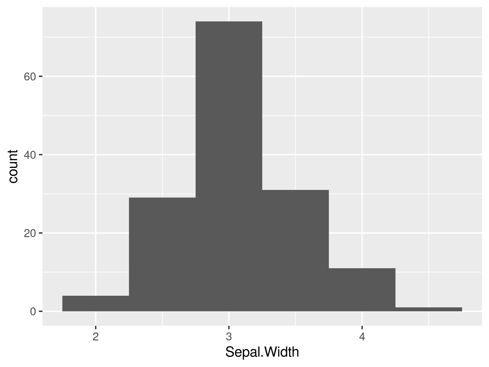 r graph figure 2 change binwidth ggplot2 histogram bars r