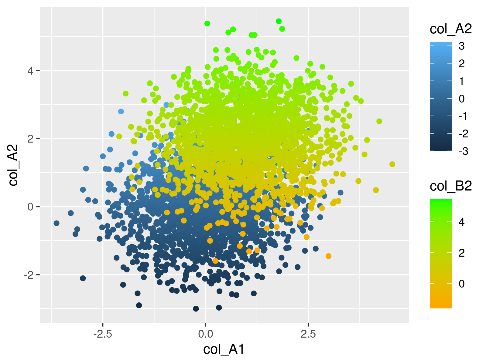 r graph figure 1 use different continuous color ranges ggplot2 r